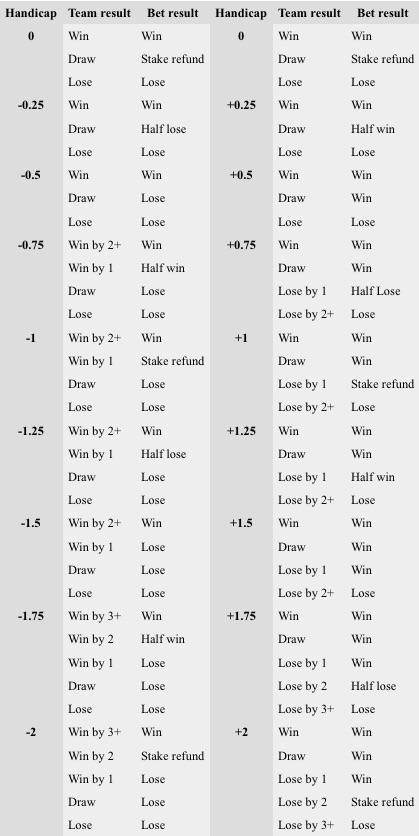 Strategies ‌for Successful⁤ Asian​ Handicap Betting: Tips from the ⁢Pros