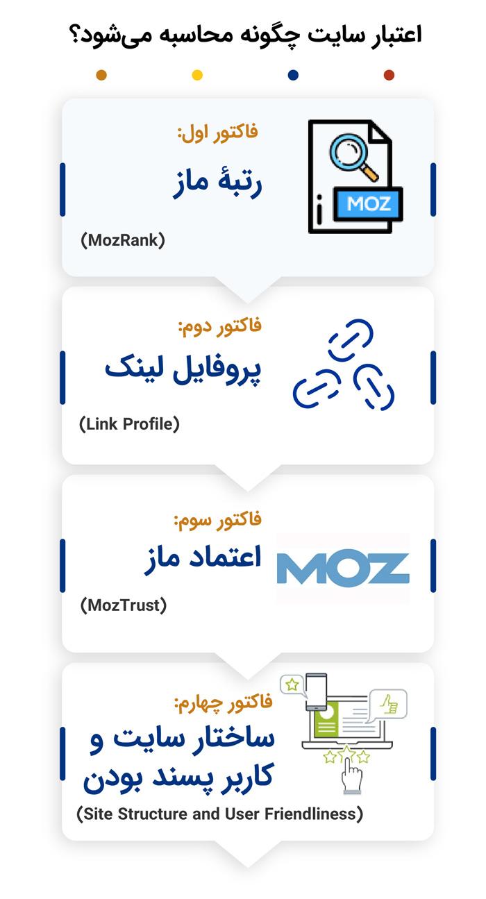 عوامل مؤثر بر اعتبار سایت و نقش​ آن در جذب مخاطب