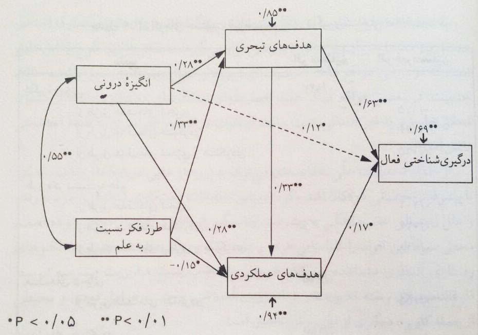 تحلیل عمیق ضرایب در مدل‌های اقتصادی