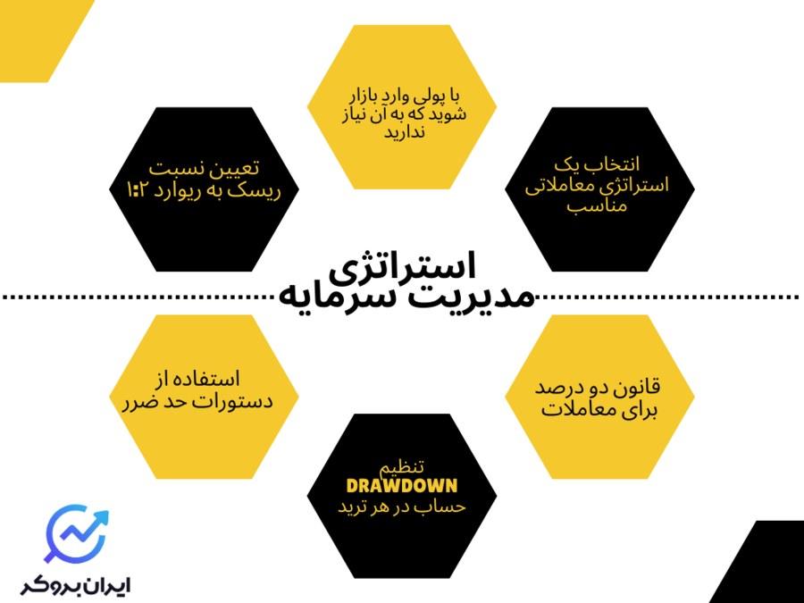 نقش مدیریت ریسک در بهینه‌سازی دارایی‌ها